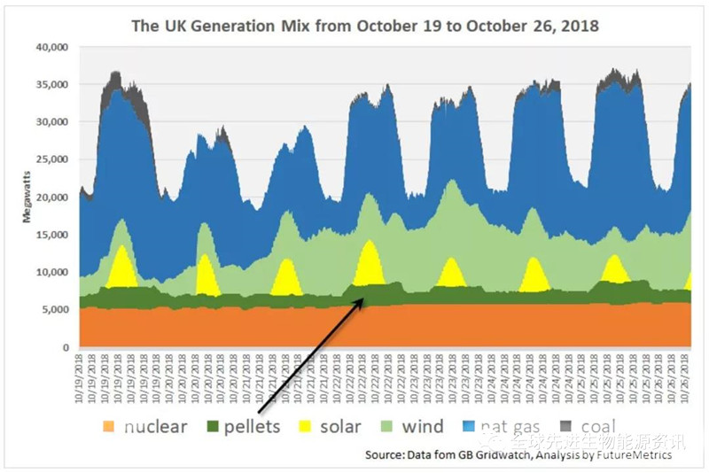 英格蘭上周的發電組合